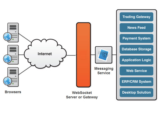 WebSocket Protocol Application Architecture