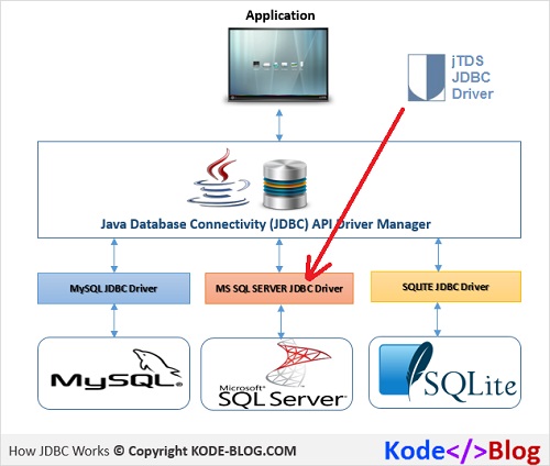 jTDS Driver in Java JDBC Database Connection Architecture