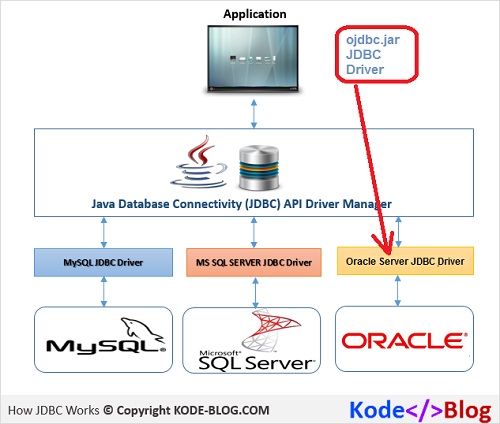 ojdbc.jar Driver in Java JDBC Database Connection Architecture
